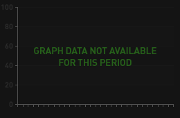 Game/Server Graph